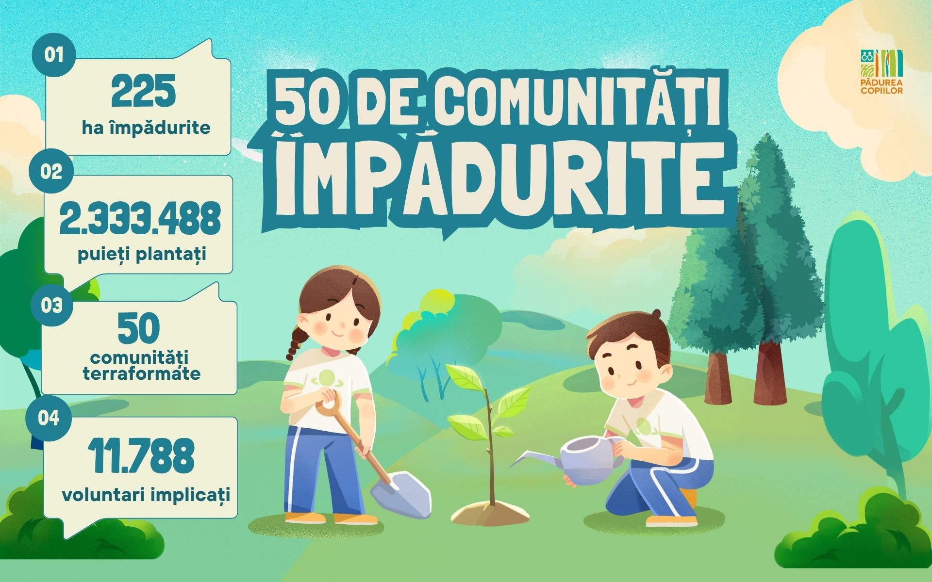 Jumătate din misiune îndeplinită: Pădurea Copiilor a înființat păduri în 50 de comunități din România